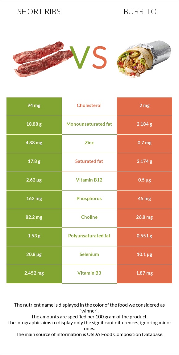 Short ribs vs Burrito infographic