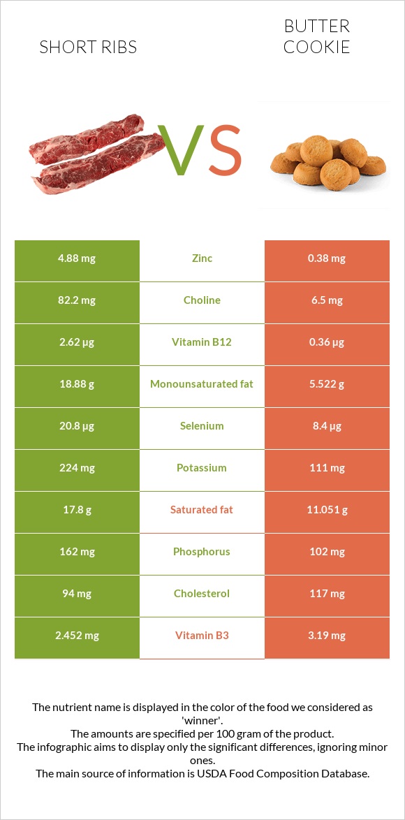 Short ribs vs Butter cookie infographic