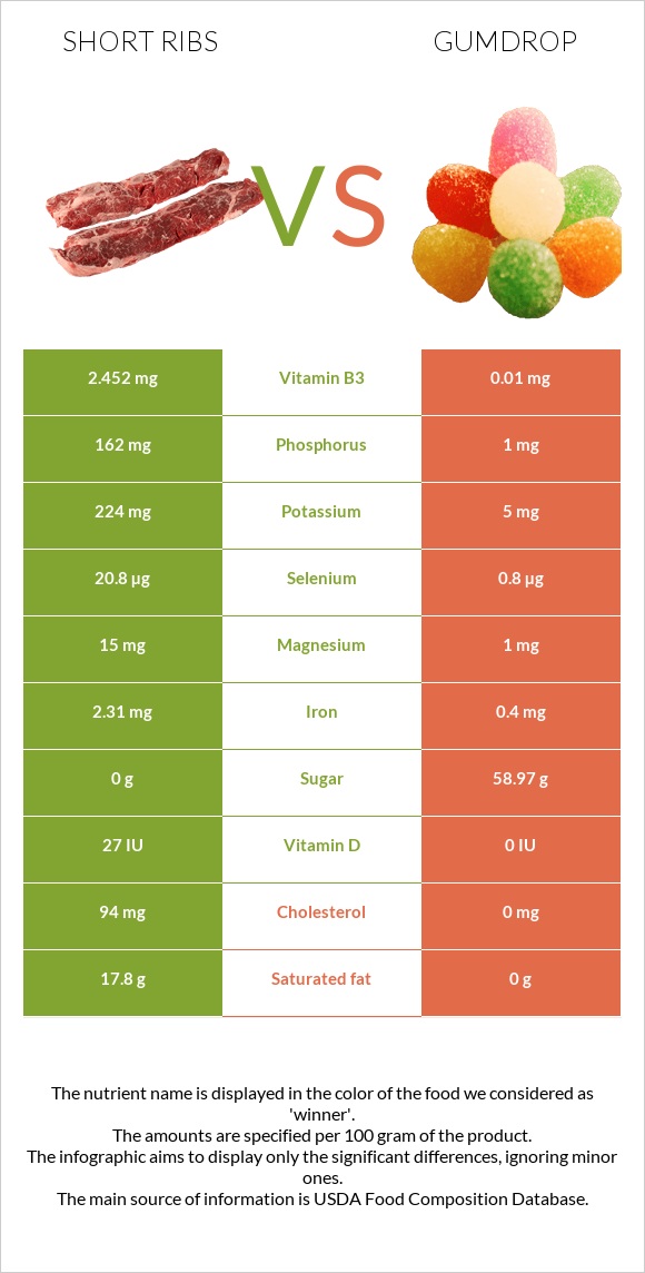 Short ribs vs Gumdrop infographic