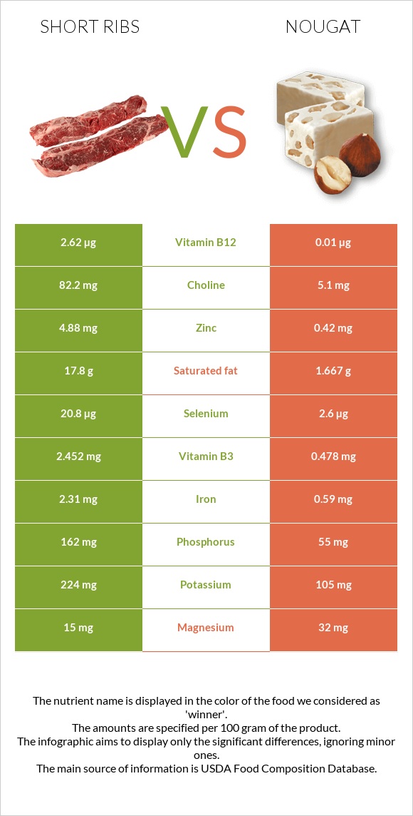 Short ribs vs Nougat infographic