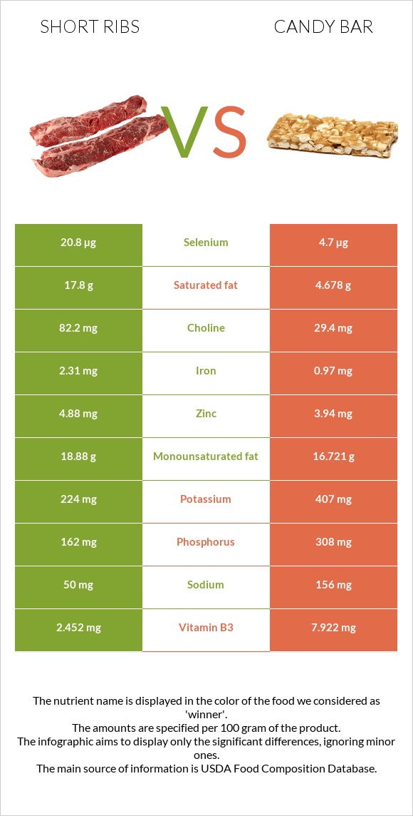 Short ribs vs Candy bar infographic