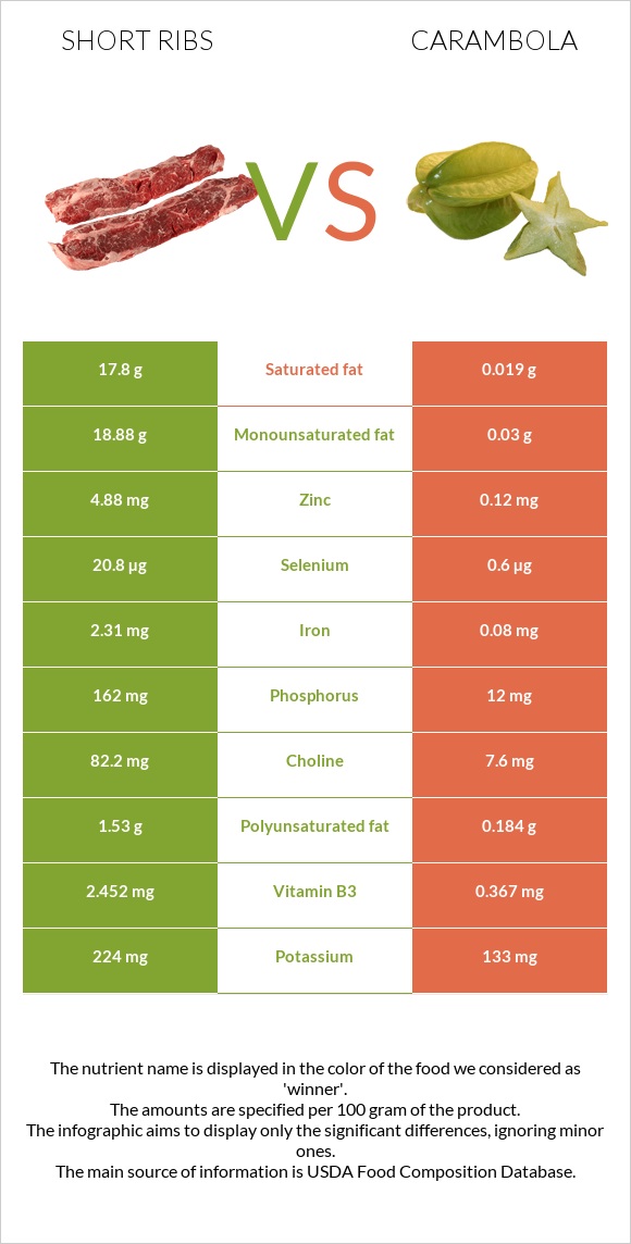 Short ribs vs Carambola infographic