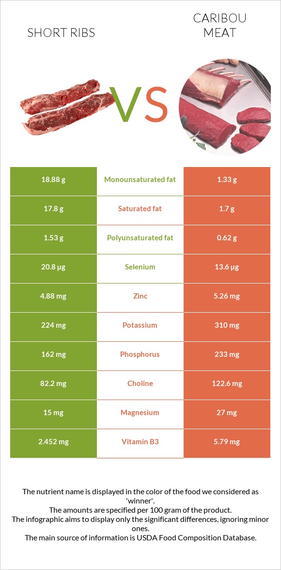 Short ribs vs Caribou meat infographic