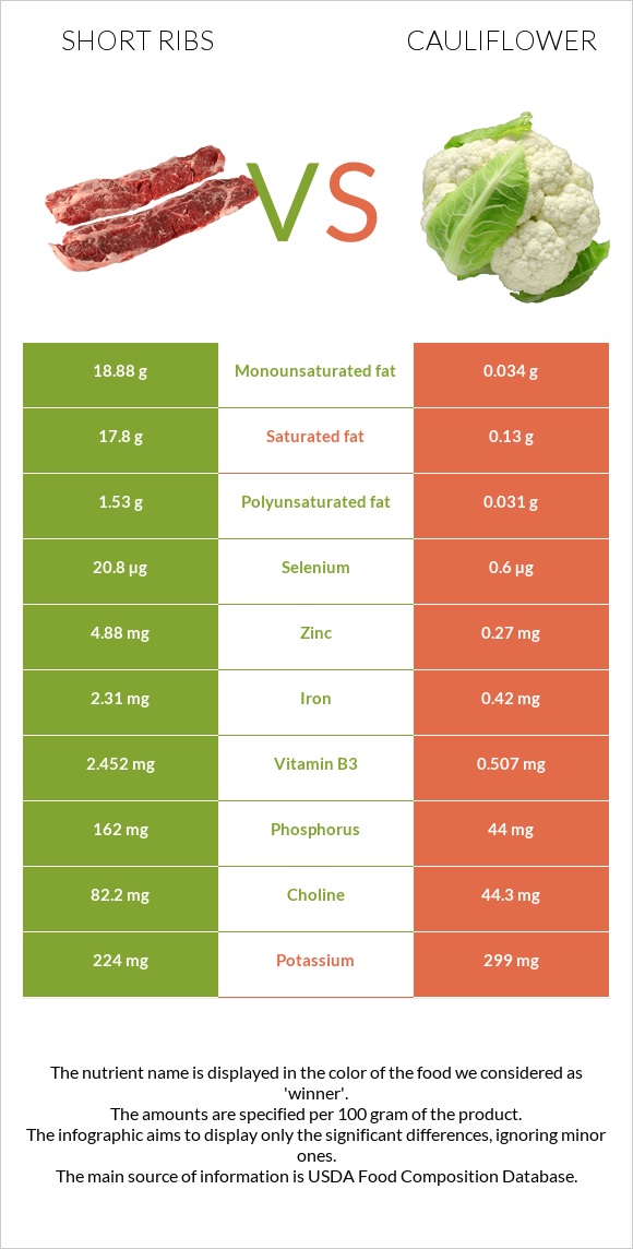 Short ribs vs Cauliflower infographic