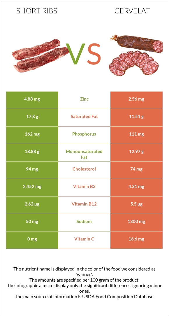Short ribs vs Cervelat infographic