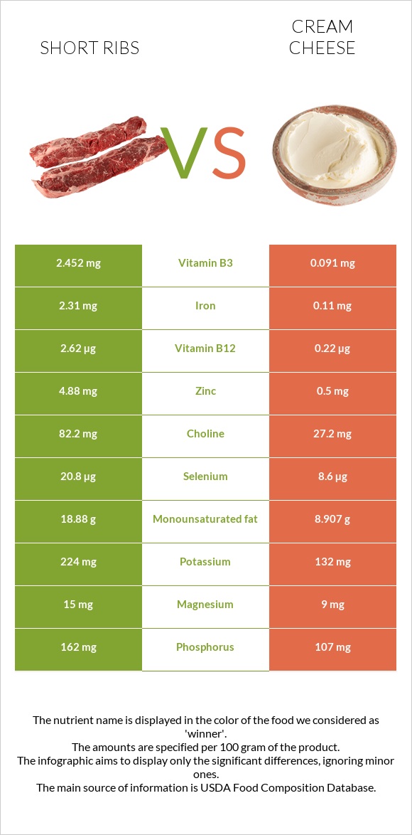 Short ribs vs Cream cheese infographic