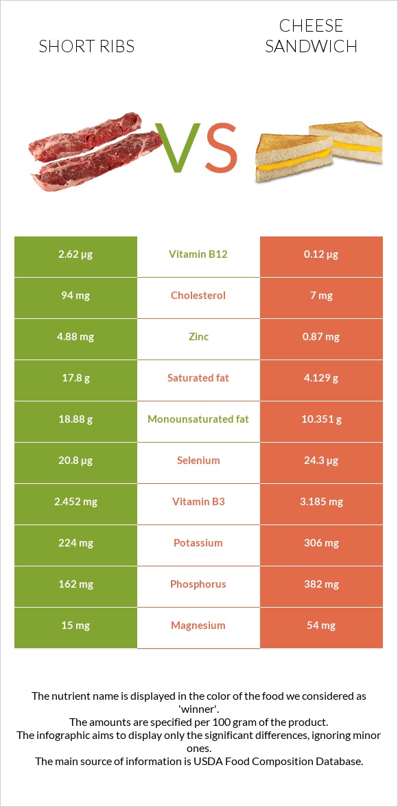 Short ribs vs Cheese sandwich infographic