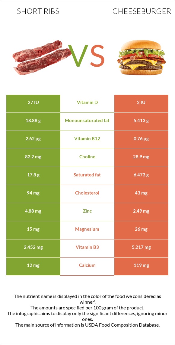 Short ribs vs Cheeseburger infographic