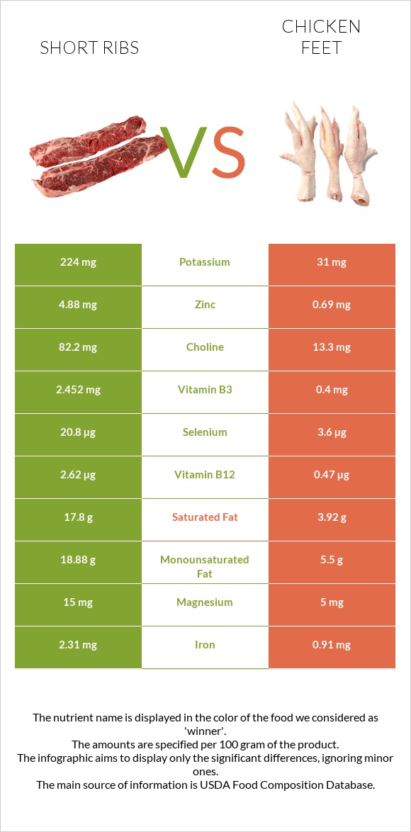 Short ribs vs Հավի ոտնաթաթ infographic