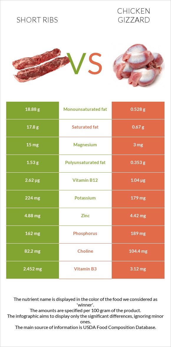 Short ribs vs Հավի քարաճիկ infographic