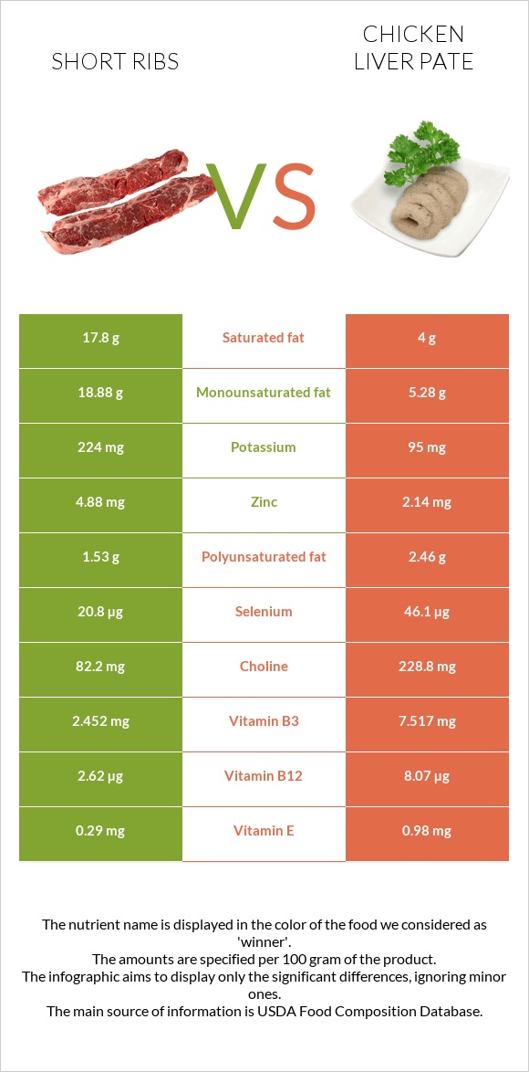 Short ribs vs Chicken liver pate infographic