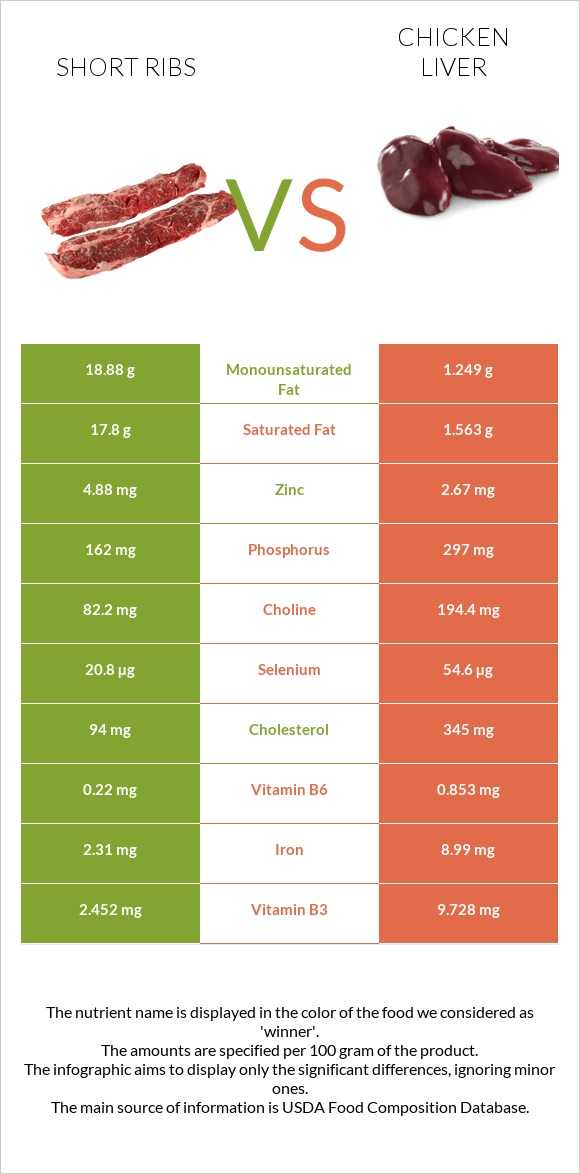 Short ribs vs Chicken liver infographic