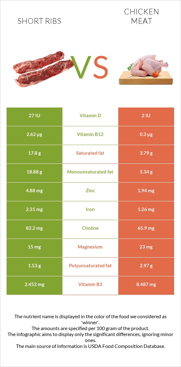 Short ribs vs Հավի միս infographic