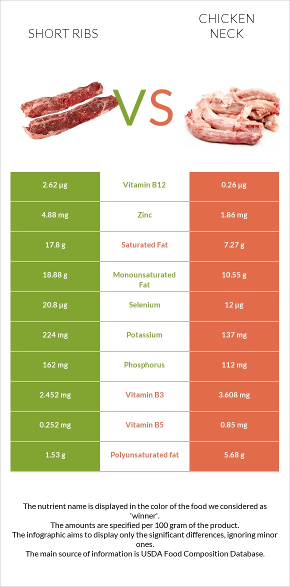 Short ribs vs Հավի վիզ infographic