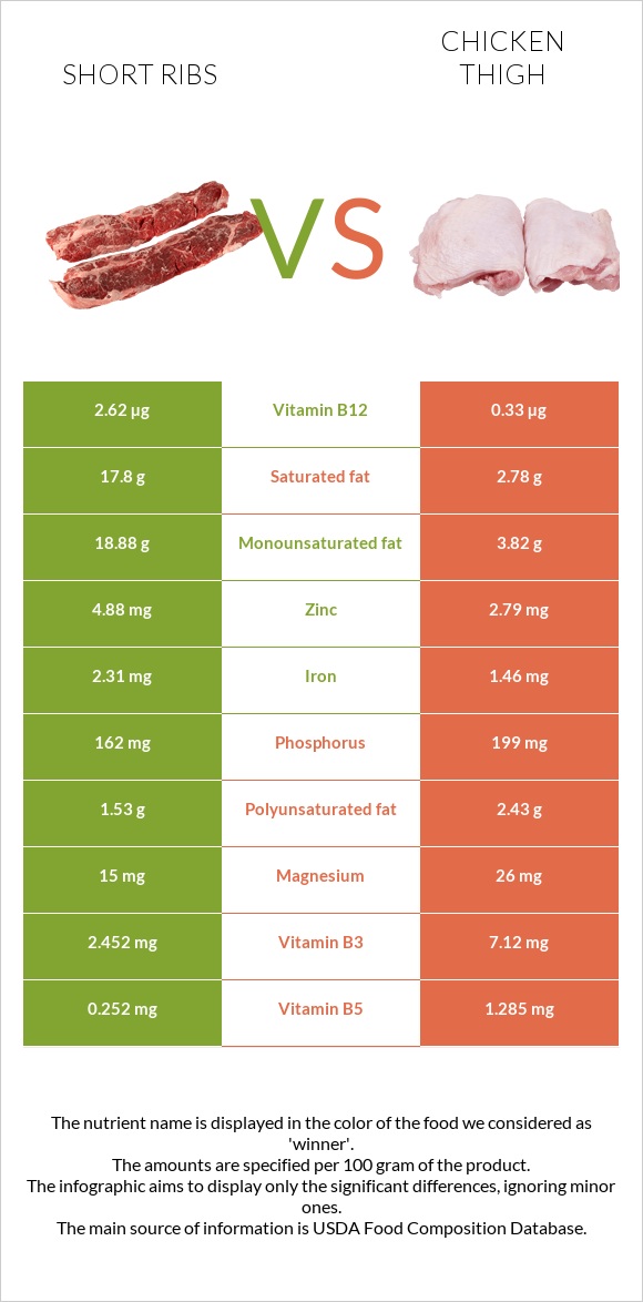 Short ribs vs Chicken thigh infographic