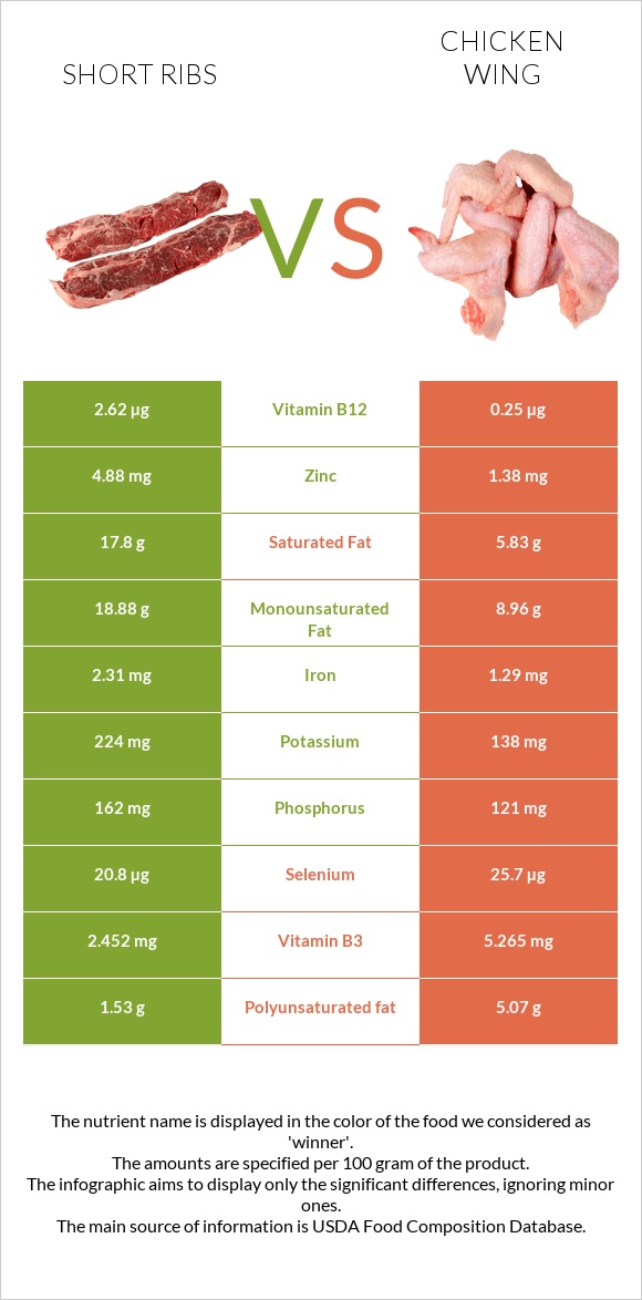 Short ribs vs Հավի թեւ infographic
