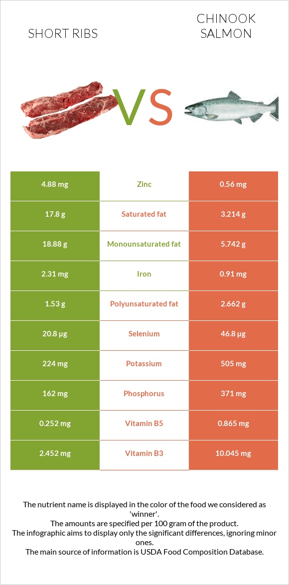 Short ribs vs Chinook salmon infographic