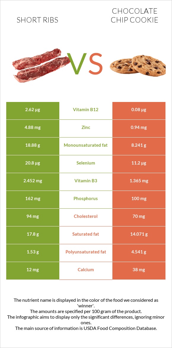 Short ribs vs Chocolate chip cookie infographic