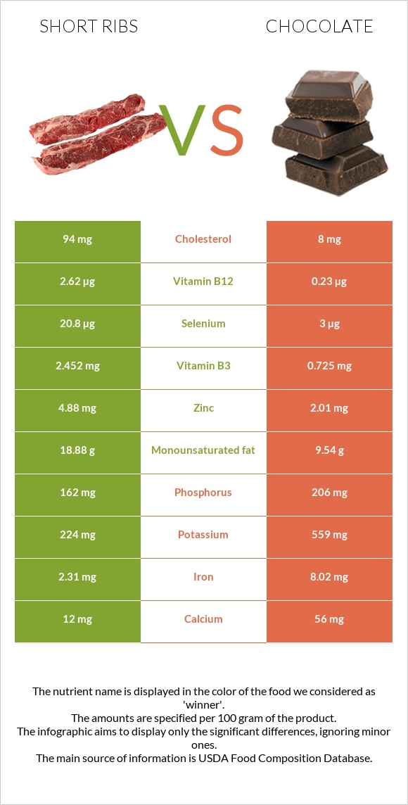 Short ribs vs Շոկոլադ infographic