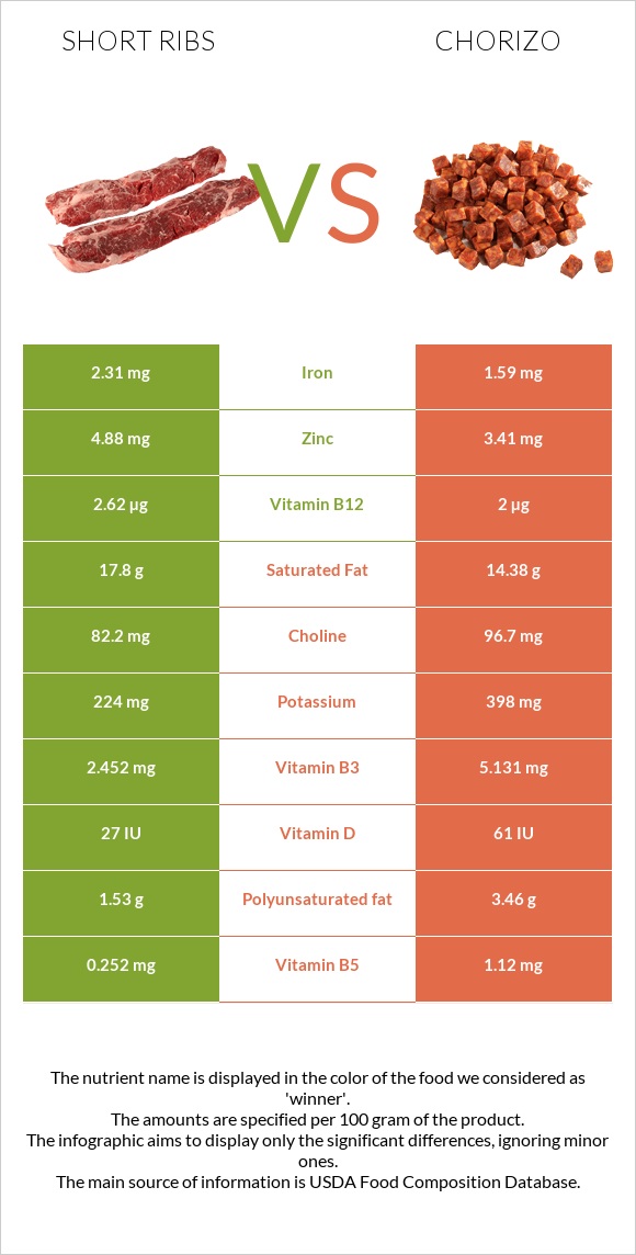 Short ribs vs Չորիսո infographic