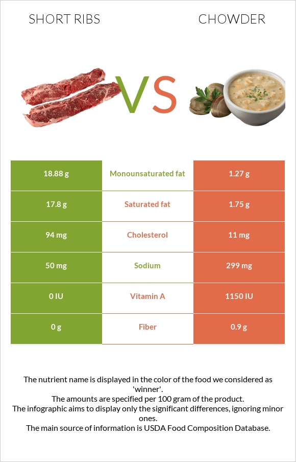 Short ribs vs Chowder infographic