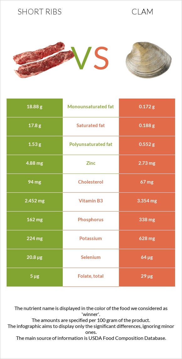 Short ribs vs Clam infographic