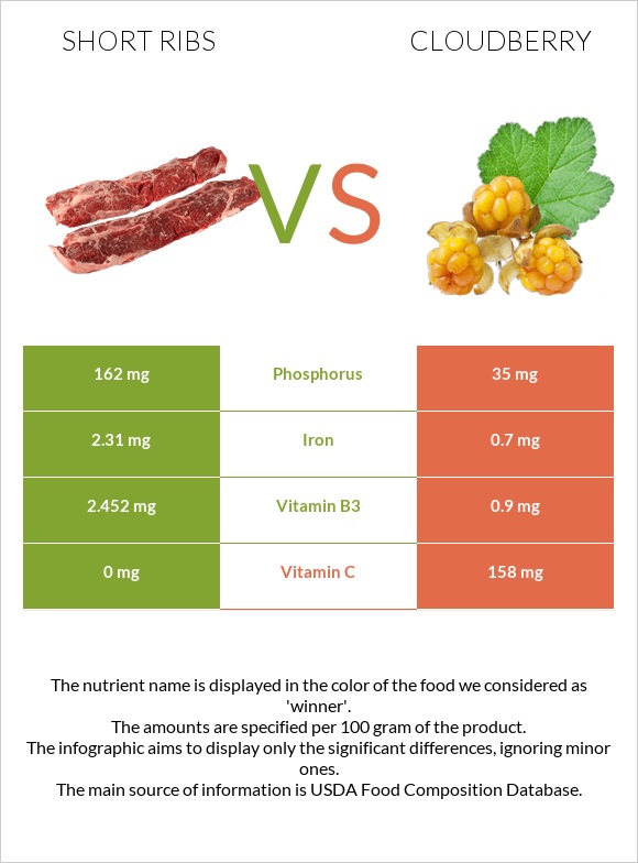 Short ribs vs Cloudberry infographic