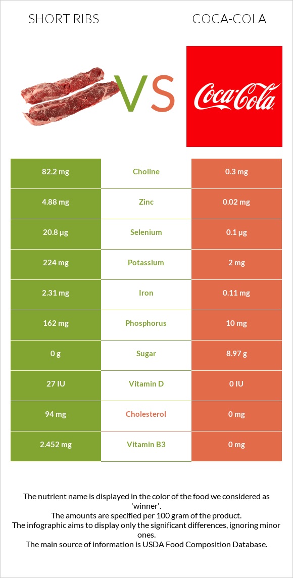 Short ribs vs Կոկա-Կոլա infographic