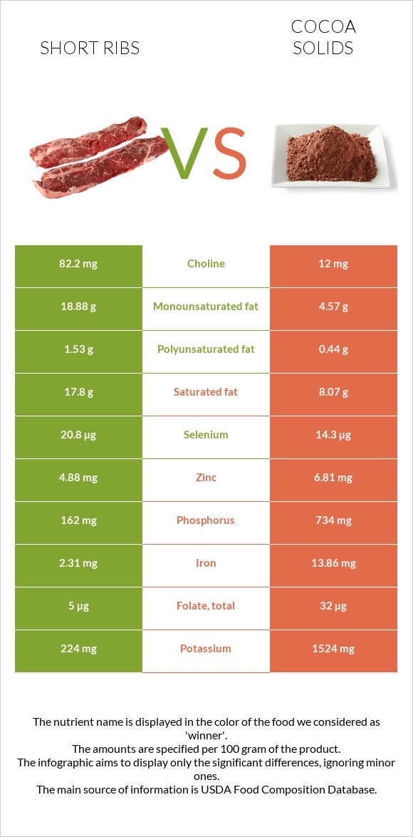 Short ribs vs Cocoa solids infographic