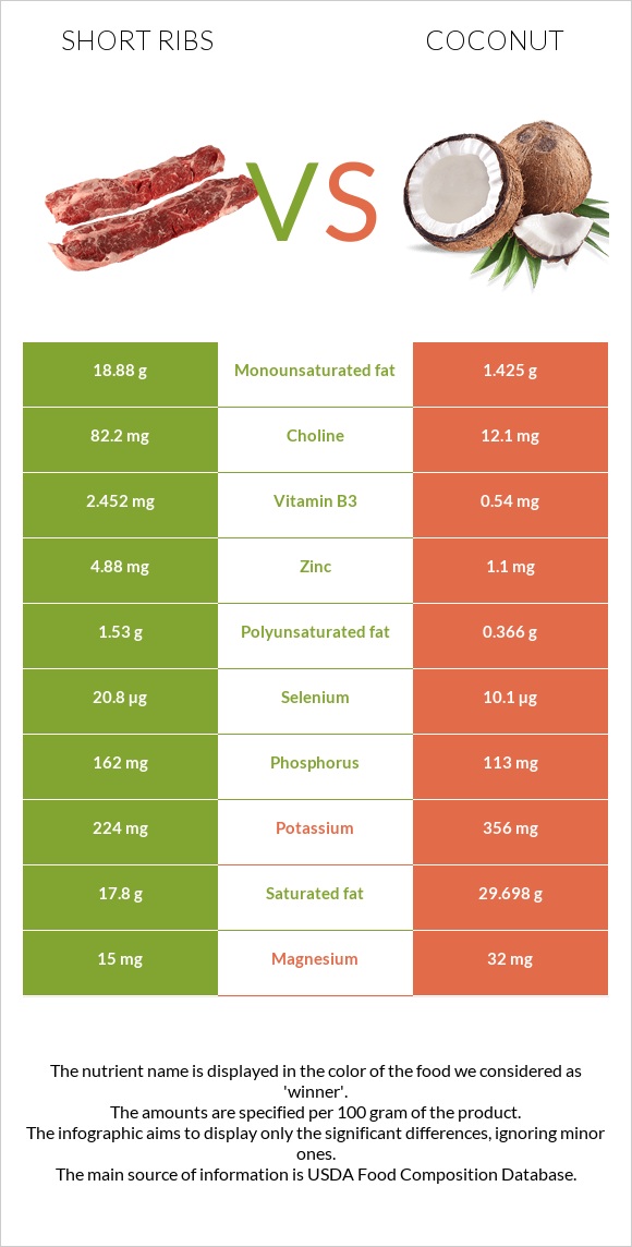 Short ribs vs Կոկոս infographic