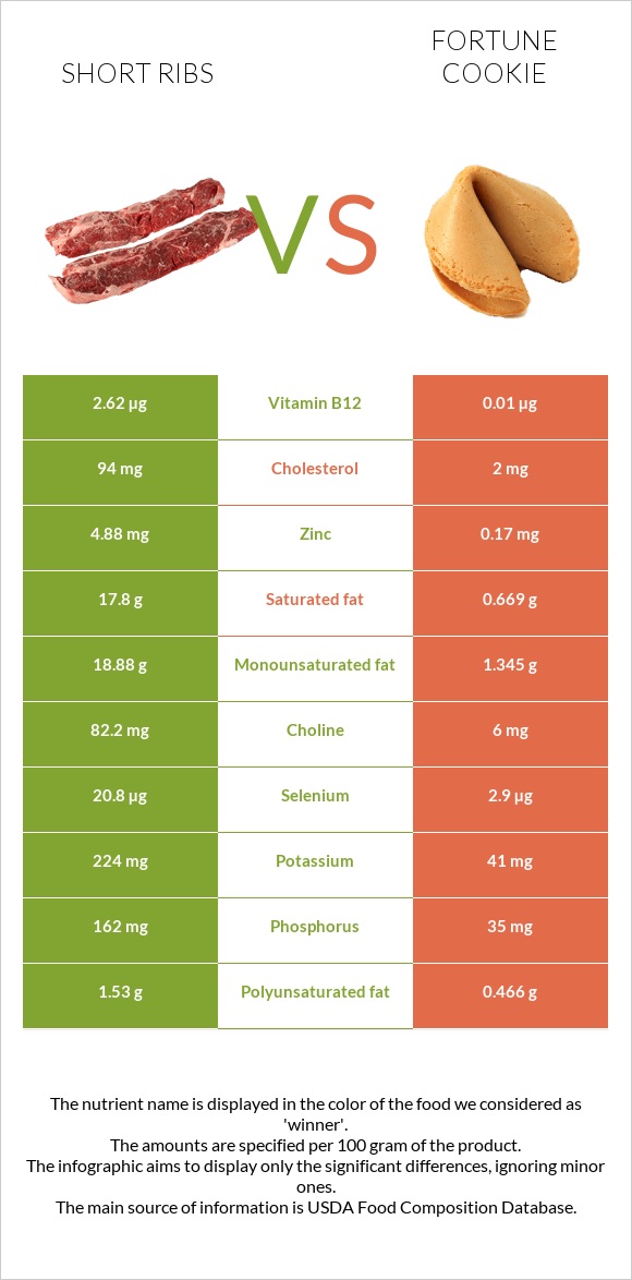 Short ribs vs Թխվածք Ֆորտունա infographic