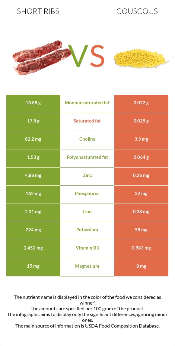 Short ribs vs Couscous infographic
