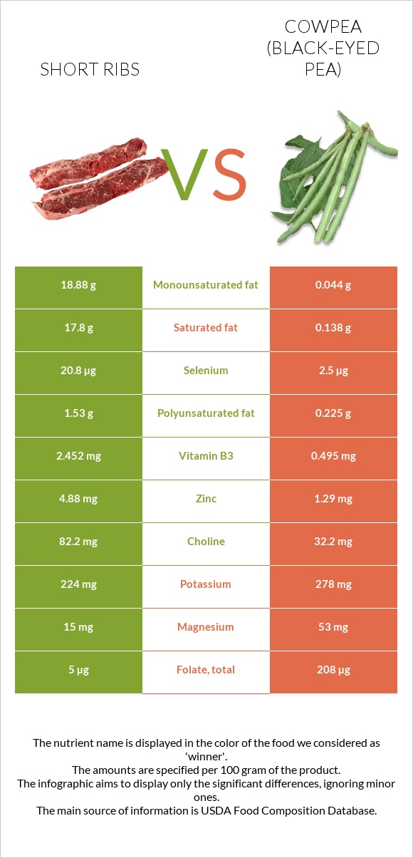 Short ribs vs Սև աչքերով ոլոռ infographic