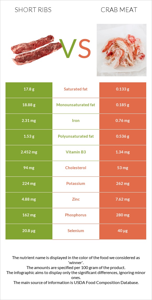 Short ribs vs Crab meat infographic