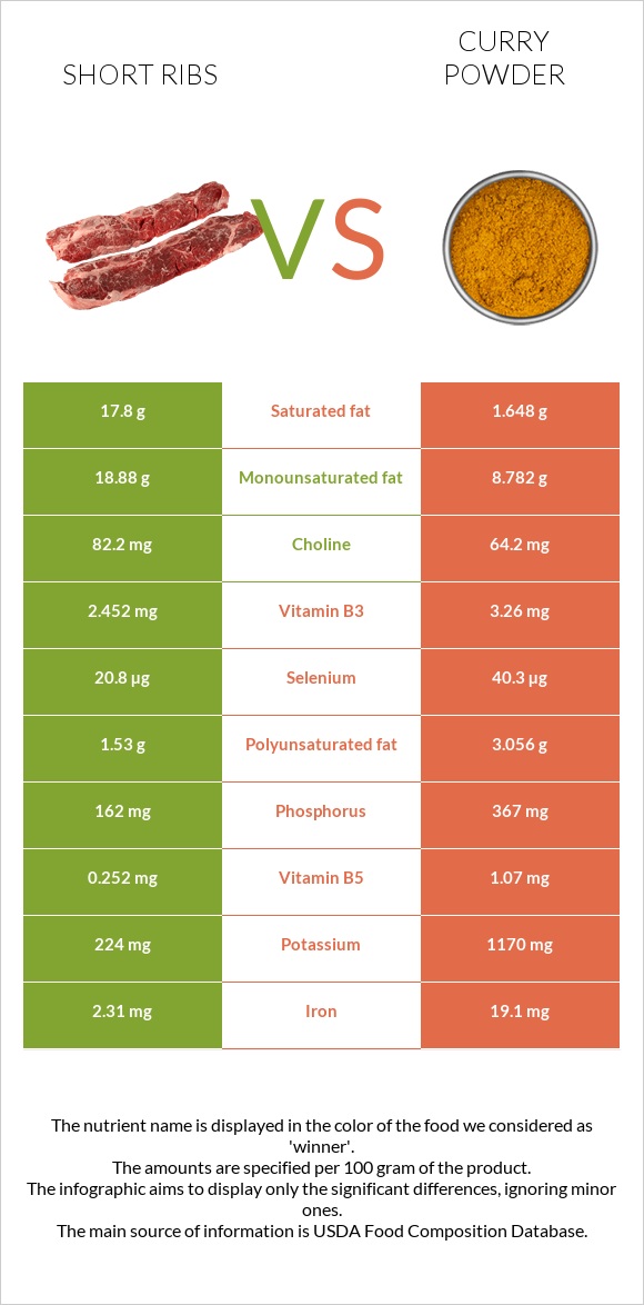 Short ribs vs Curry powder infographic