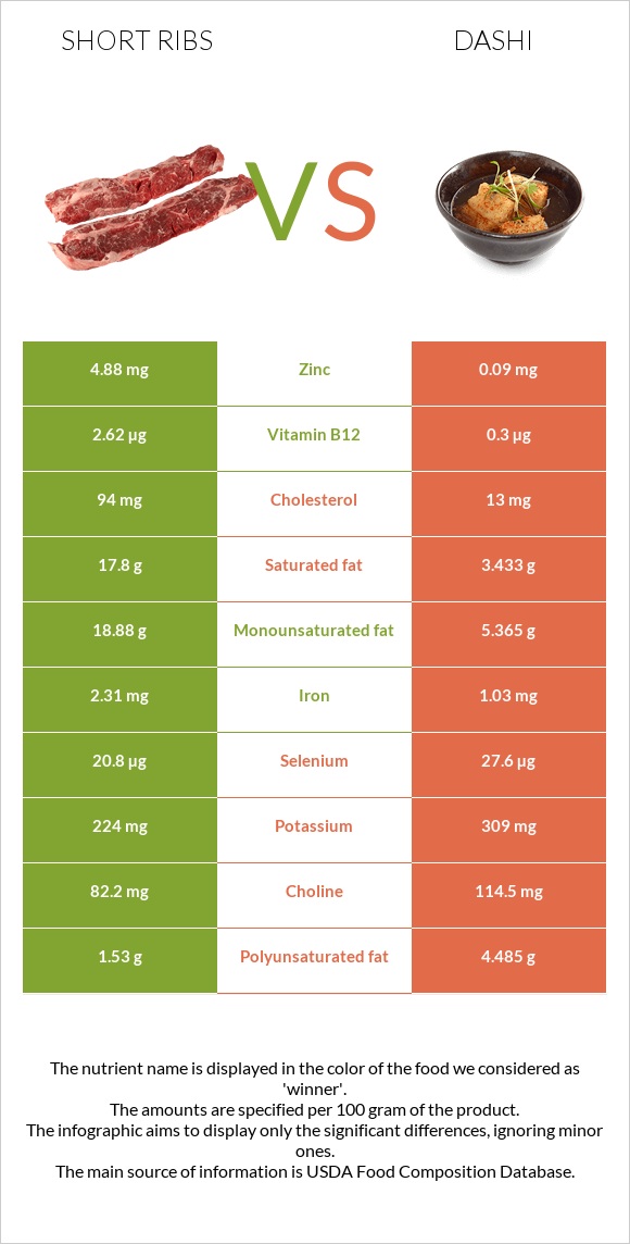 Short ribs vs Dashi infographic