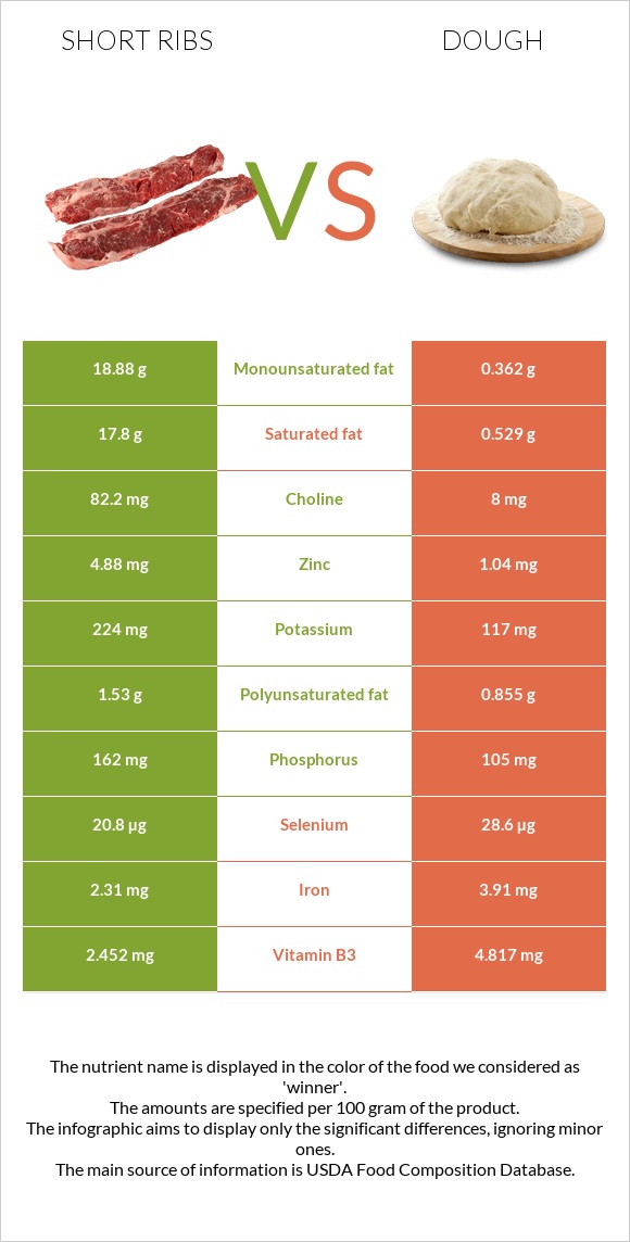 Short ribs vs Dough infographic