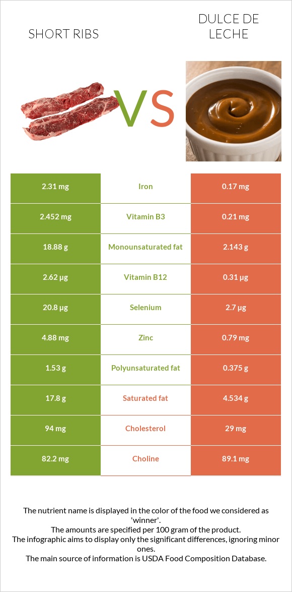Short ribs vs Dulce de Leche infographic