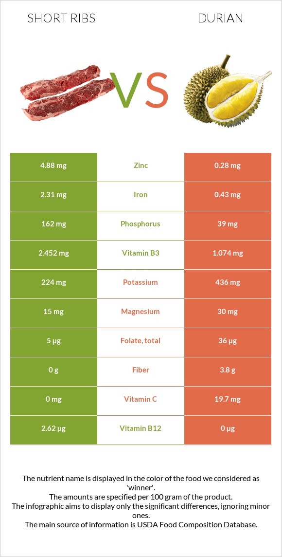 Short ribs vs Durian infographic