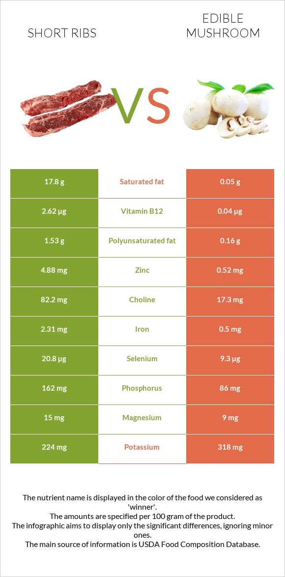 Short ribs vs Edible mushroom infographic