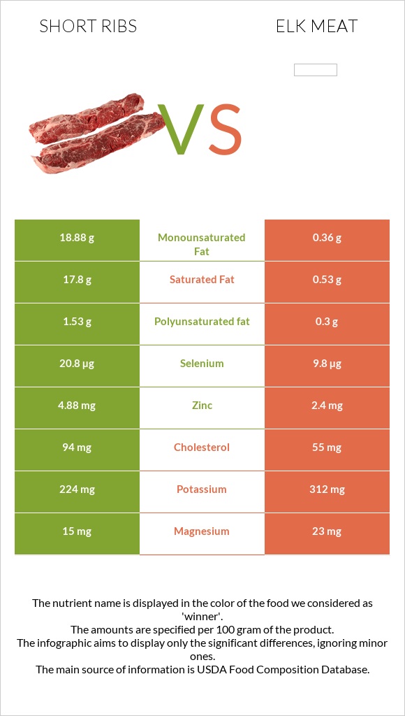 Short ribs vs Elk meat infographic