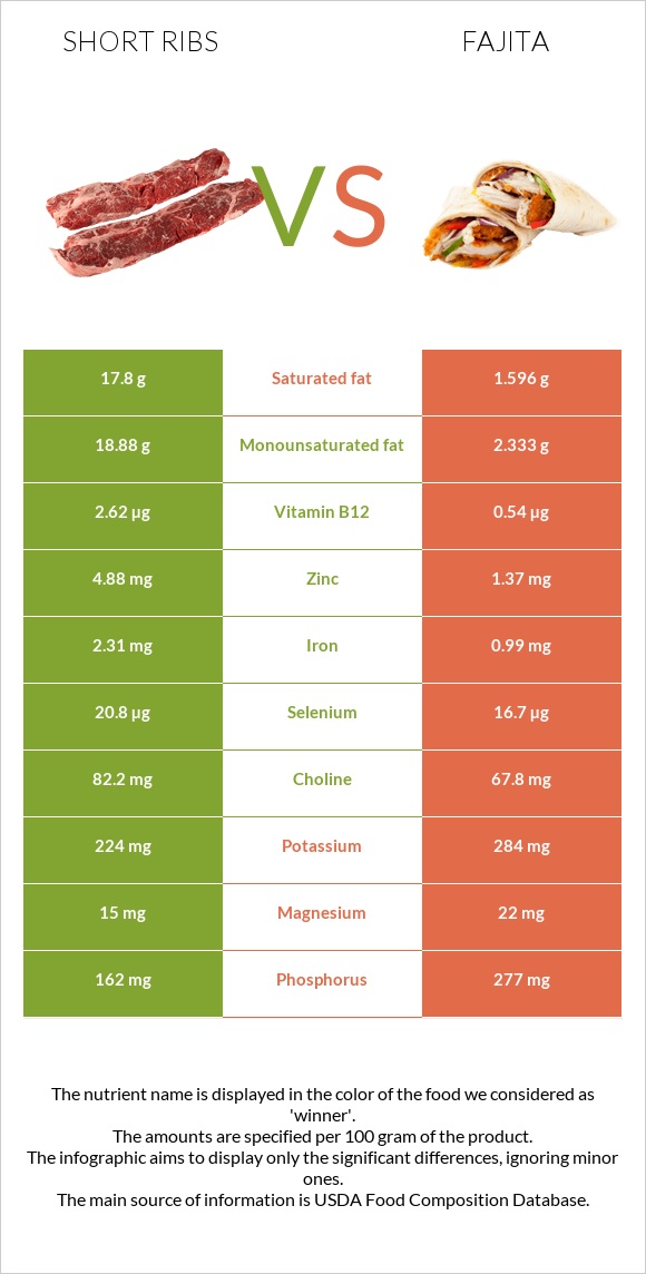 Short ribs vs Ֆաիտա infographic