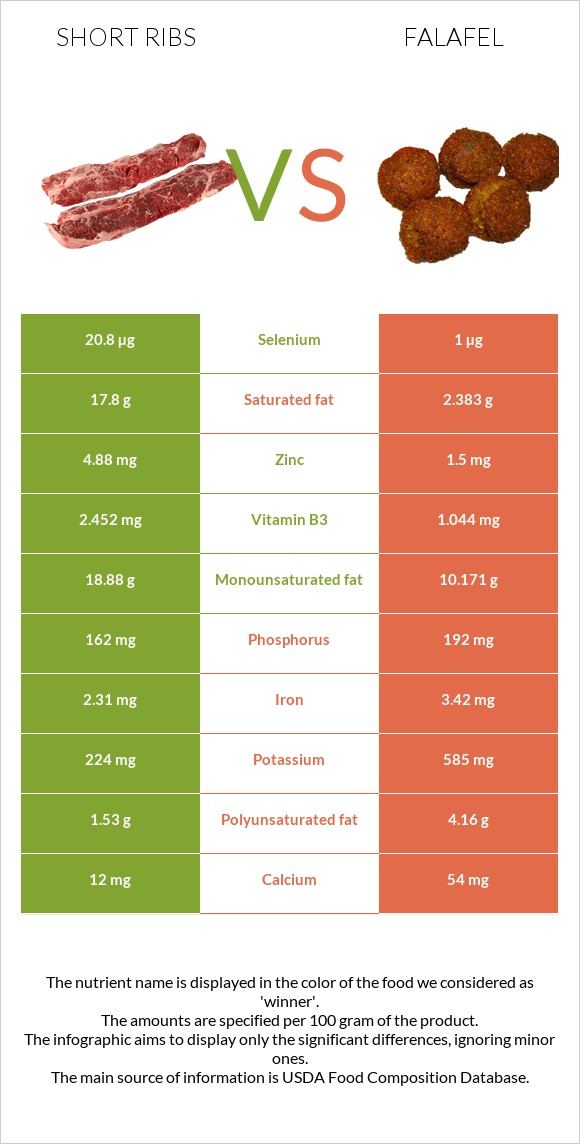 Short ribs vs Falafel infographic