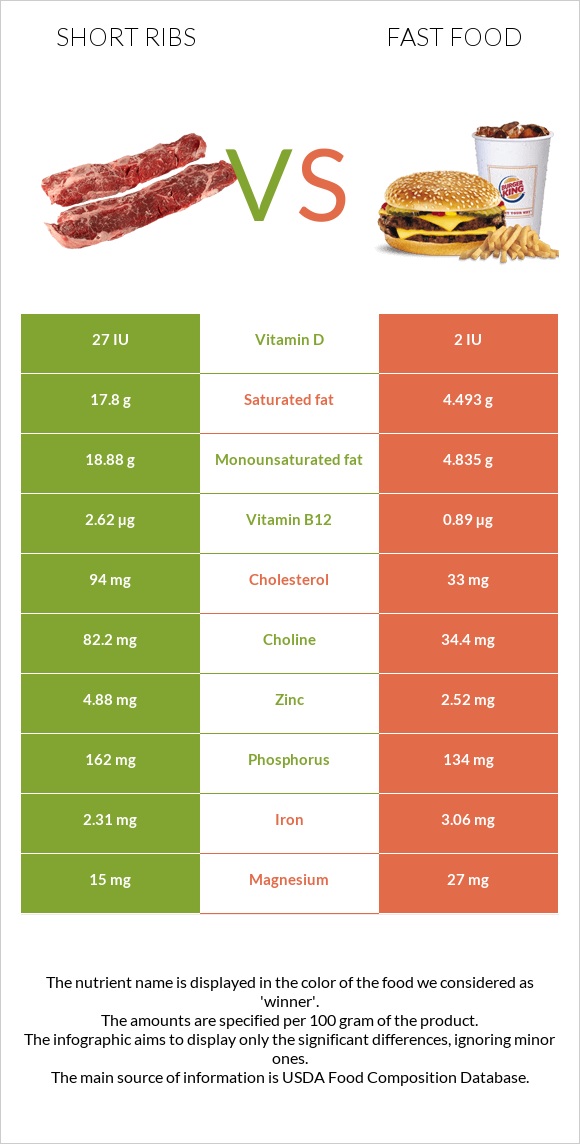 Short ribs vs Fast food infographic