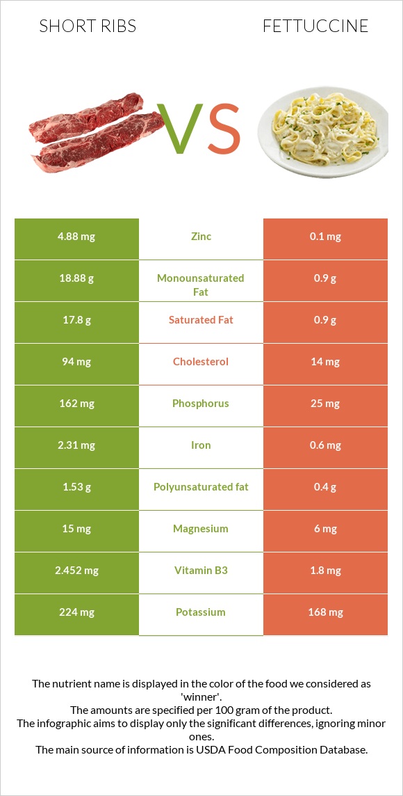 Short ribs vs Fettuccine infographic