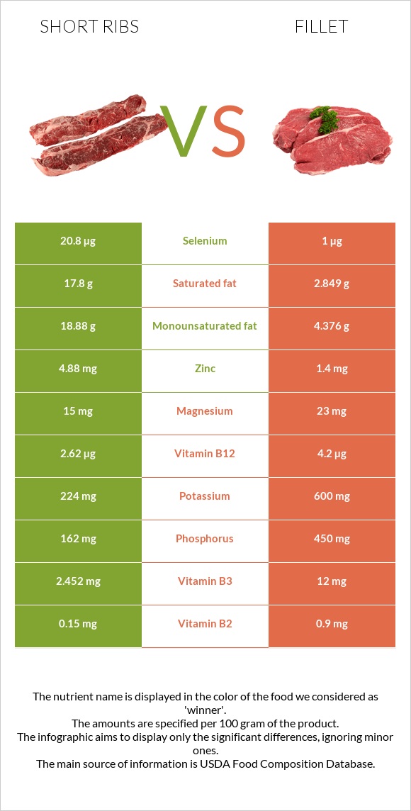 Short ribs vs. Fillet — InDepth Nutrition Comparison