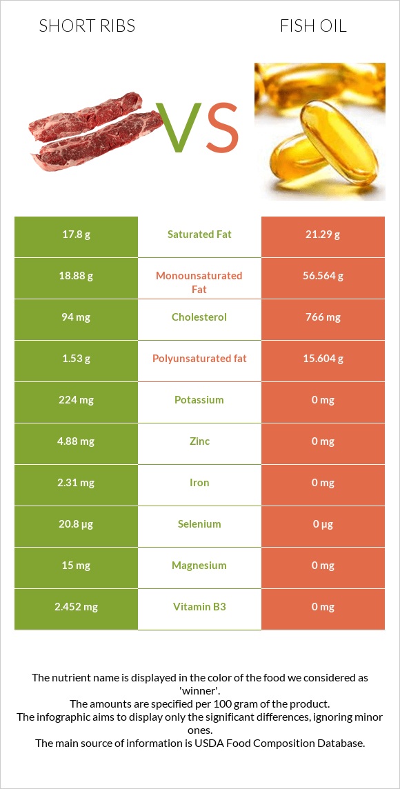 Short ribs vs Fish oil infographic