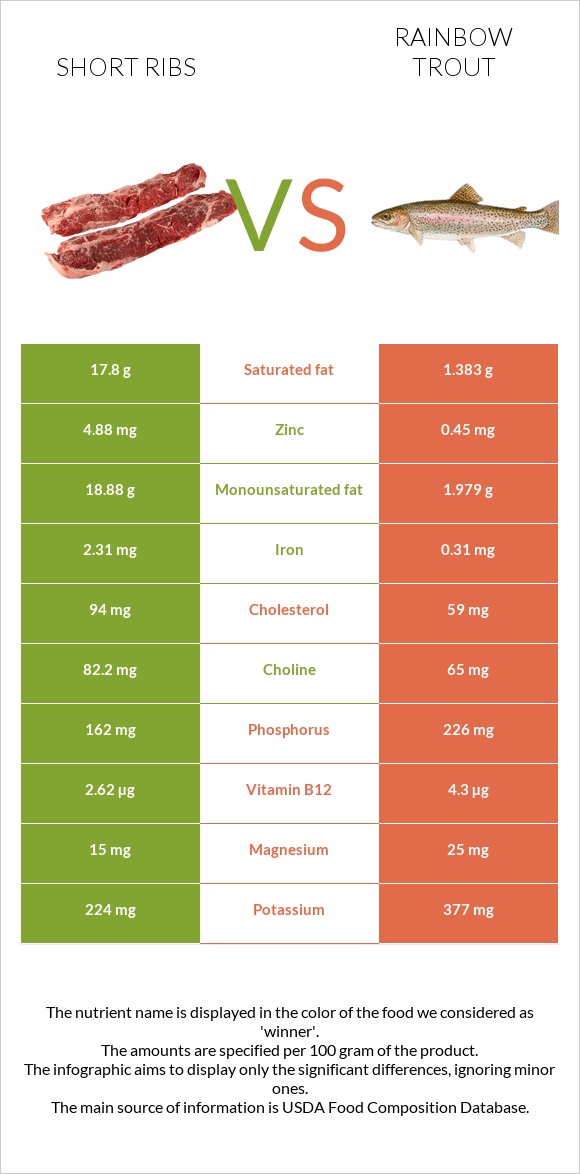 Short ribs vs Rainbow trout infographic