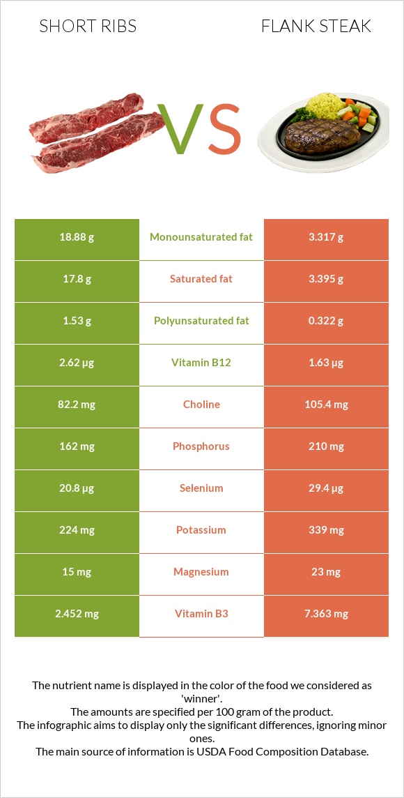 Short ribs vs Flank steak infographic