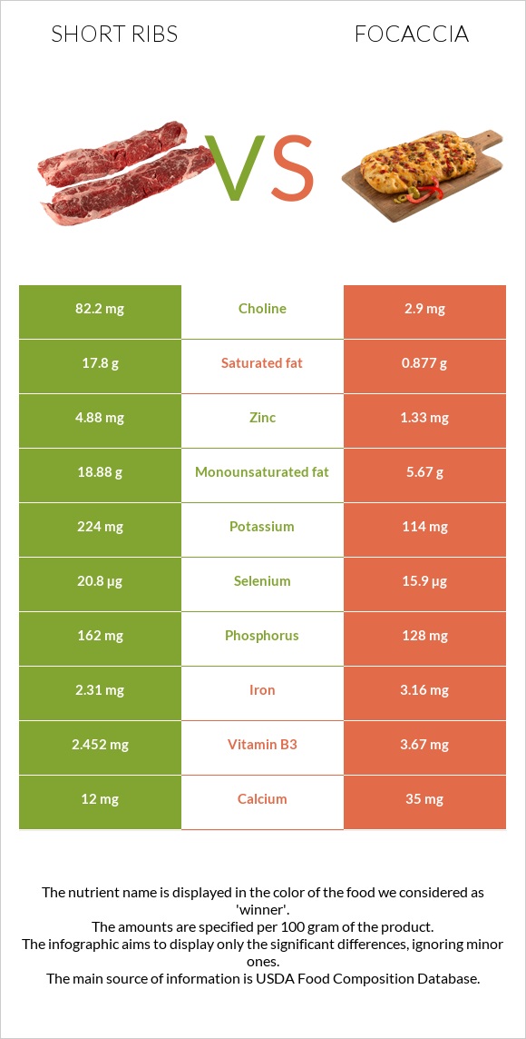 Short ribs vs Ֆոկաչա (իտալական ազգային հաց) infographic